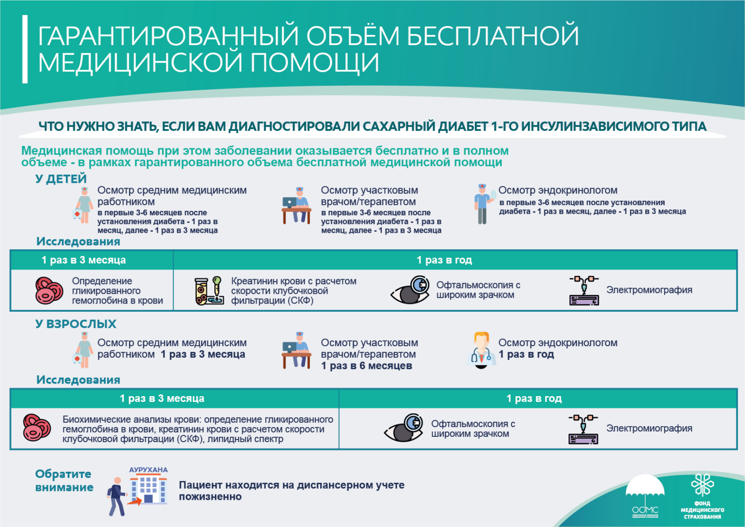 Гарантированный объем бесплатной медицинской помощи. Гарантированный объем бесплатной мед помощи. Объем оказания медицинской помощи. Сахарный диабет инфографика. Регистр сахарного диабета 2024