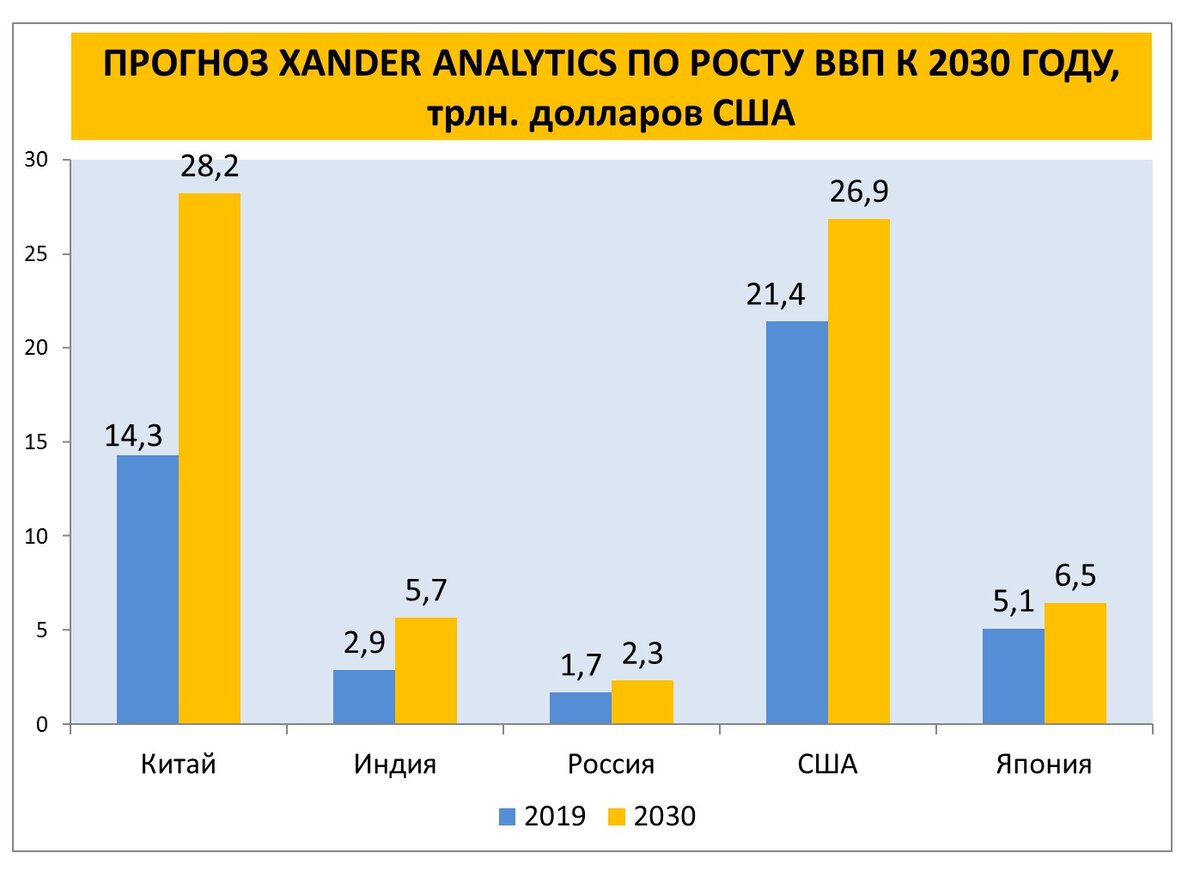 Китай прогноз. ВВП Китая 2019. ВВП стран в 2030. ВВП Китая в долларах США. Прогноз роста ВВП Китая.