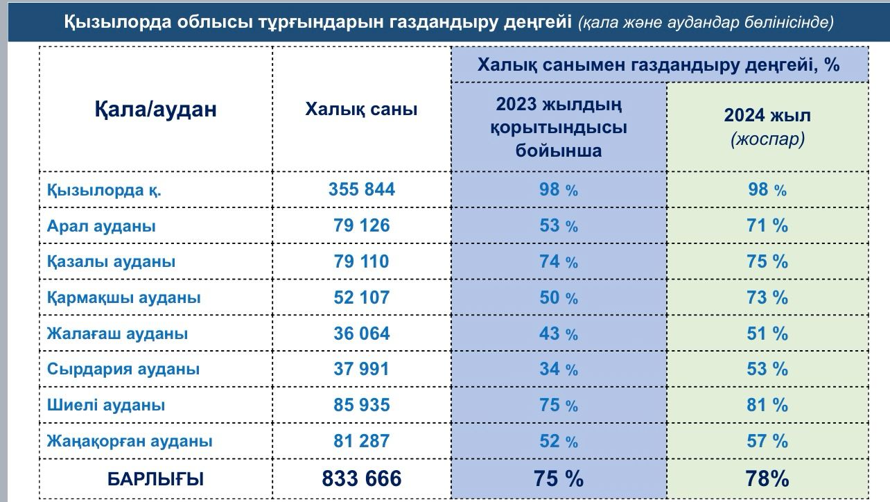 Уровень газификации в Кызылординской области достигнет 78 процентов -  «Кызылординские Вести»