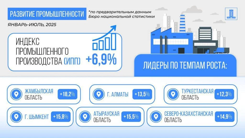 Рост ВВП Казахстана за 7 месяцев 2025 года составил 6,3% 8 0f739369 64da 4bbe b44d 09d2a36772c5
