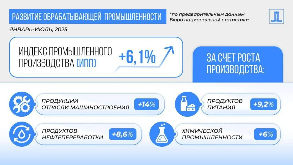 Рост ВВП Казахстана за 7 месяцев 2025 года составил 6,3% 5 693ae224 50d2 4e0c a027 fc22467dac06