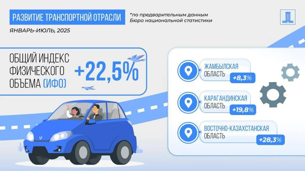 Рост ВВП Казахстана за 7 месяцев 2025 года составил 6,3% 7 99336e50 df87 406d bf60 68e7587118b6 1