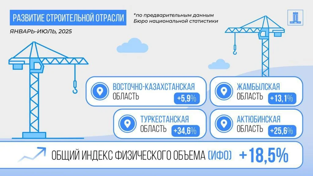 Рост ВВП Казахстана за 7 месяцев 2025 года составил 6,3% 3 a39fbf1a 7c10 4e75 be0e d4083df9f580
