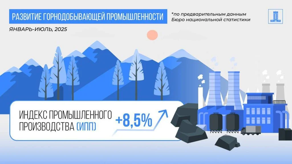 Рост ВВП Казахстана за 7 месяцев 2025 года составил 6,3% 9 e0747e04 b7a5 4313 856d a9abaef9c1ec