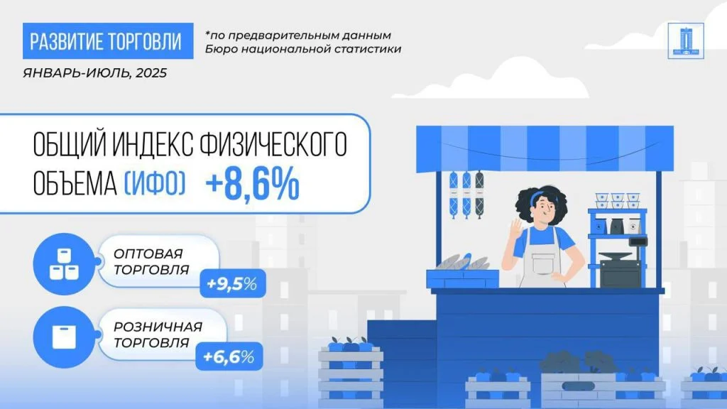 Рост ВВП Казахстана за 7 месяцев 2025 года составил 6,3% 4 e3d02054 2798 4ea6 9a0e 9fa05ae232df