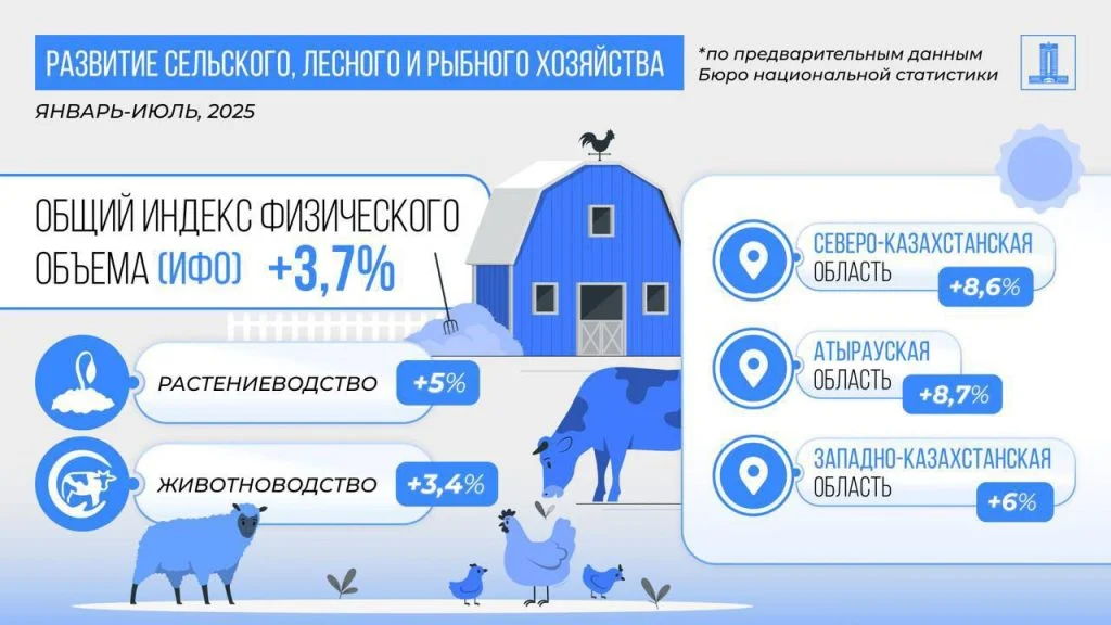 Рост ВВП Казахстана за 7 месяцев 2025 года составил 6,3% 6 e895b8a1 f498 4d0f a164 f6b04065569d