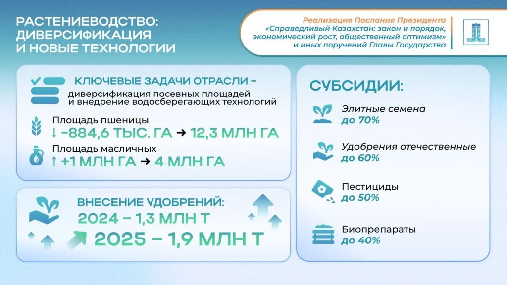 Послание-2024: исполнение поручений Президента в сфере сельского хозяйства 4 277a4a2b 1053 4d12 b3eb 0dc0e30f5ec9