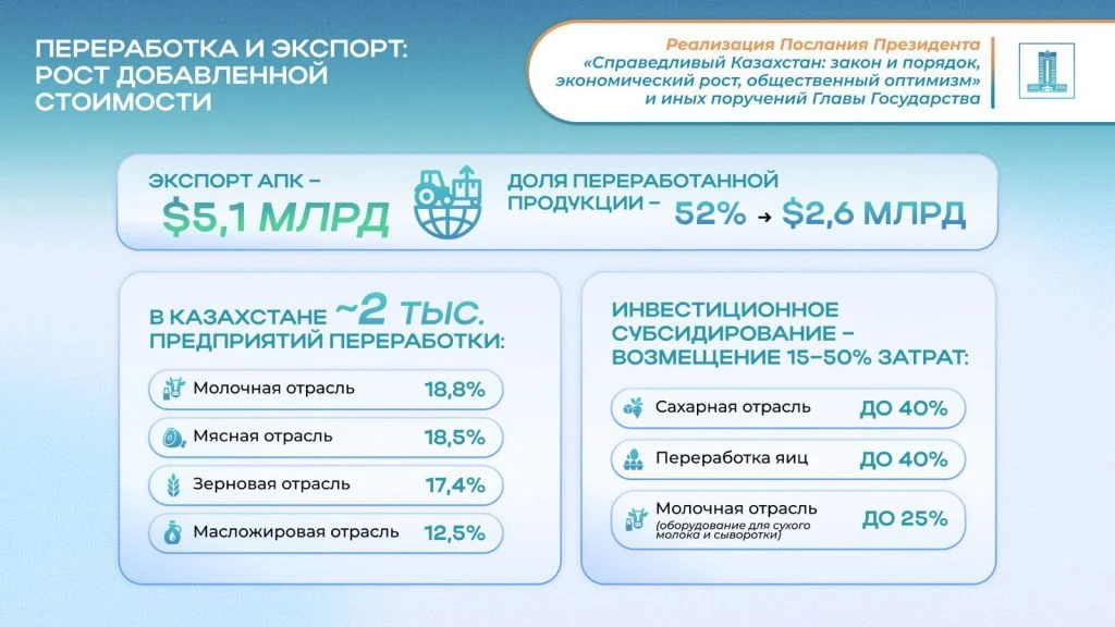 Послание-2024: исполнение поручений Президента в сфере сельского хозяйства 5 54e96d81 1c4e 4eec 8558 0e0917a00b5c