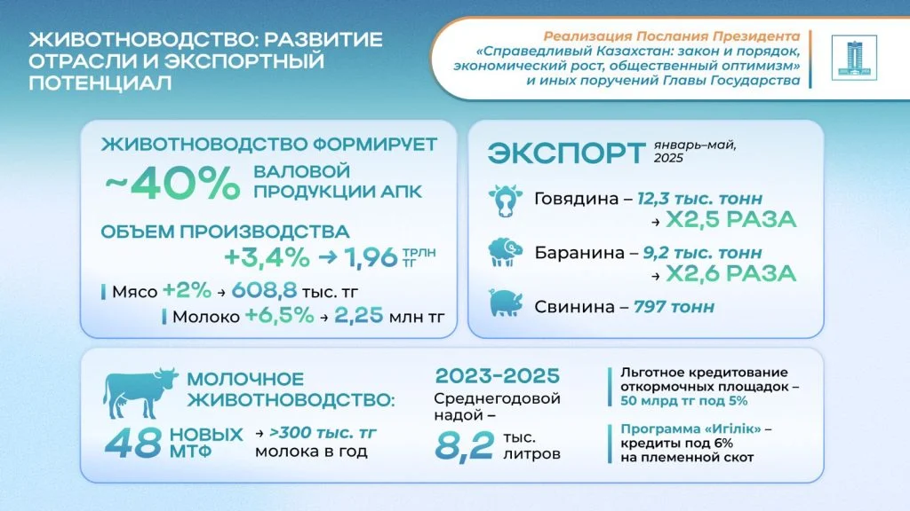 Послание-2024: исполнение поручений Президента в сфере сельского хозяйства 3 6becd11e 20b9 4f3f b9cd 2323dd42e82e
