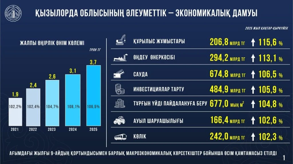 Нурлыбек Налибаев доложил Главе государства о социально-экономическом развитии Кызылординской области 3 372bed54 83ad 46dd b871 085a628e23e9