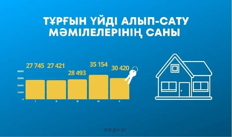Количество сделок купли-продажи жилья в мае 1 stat